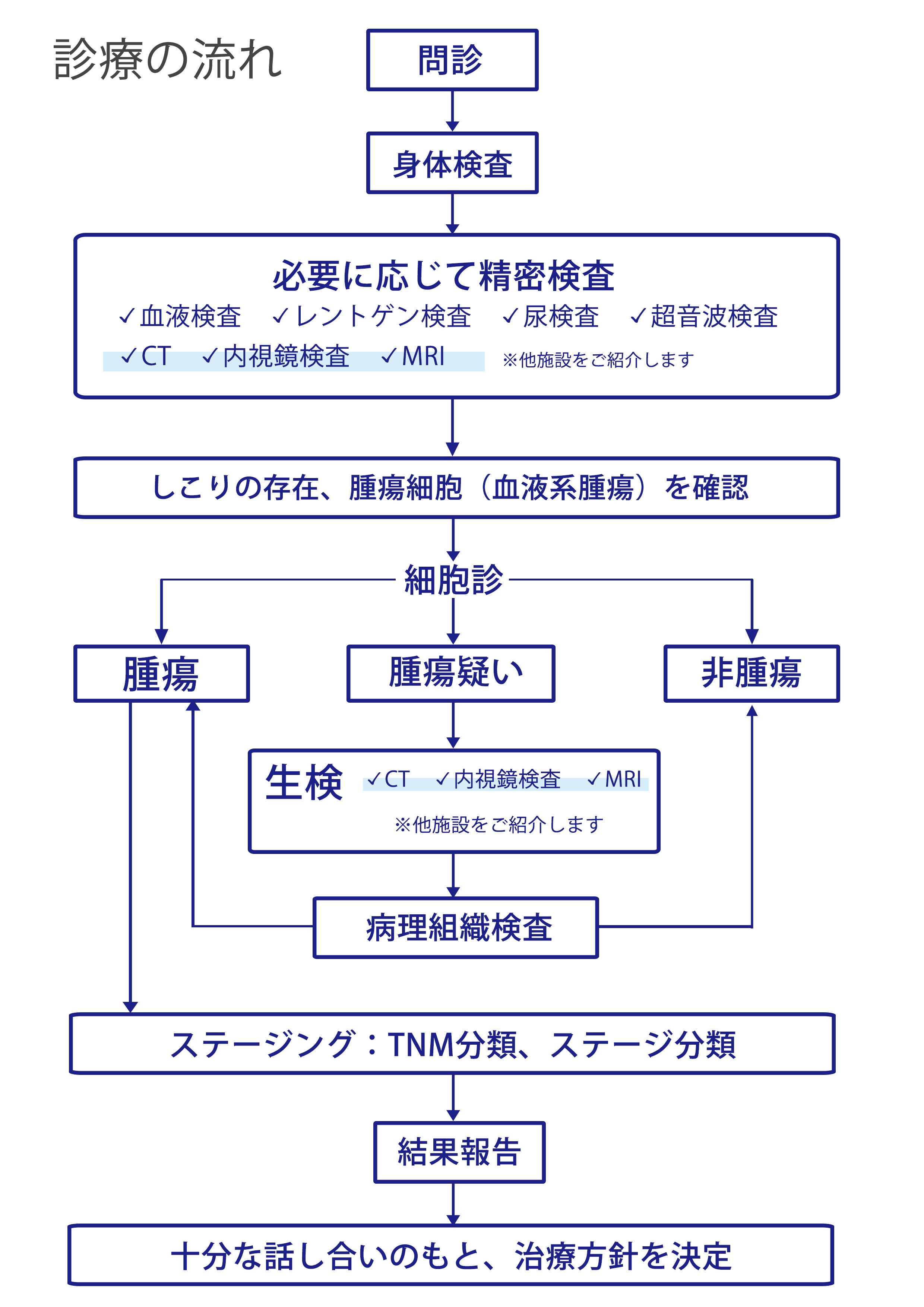 診療の流れ